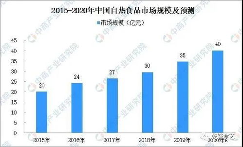 疫情后自热食品市场前景 基于数据挖掘与分析的战略洞察