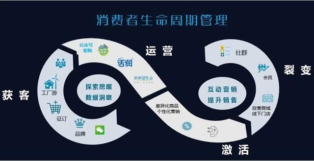 数据掘金 新希望乳业在消费变革中精准转型的“数字狙击手”