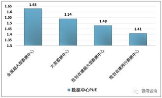 2018年中国数据中心行业发展现状及趋势分析,5g部署挖掘流量使用需求