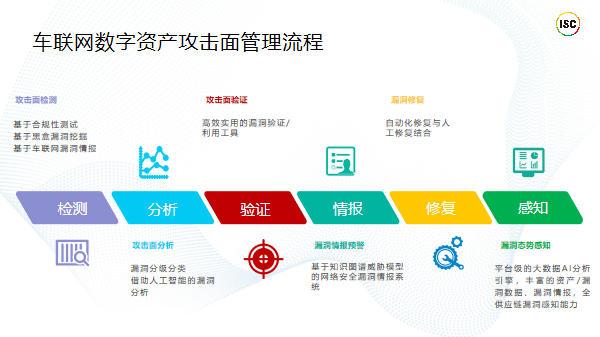情报赋能的车联网攻击面管理探索与实践 数据挖掘及分析